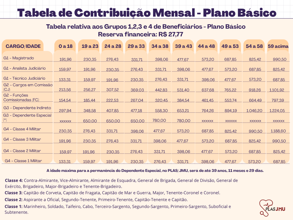 Tabela de Contribuição - Plano Básico