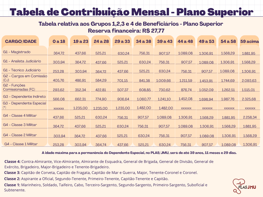 Tabela de Contribuição - Plano Superior